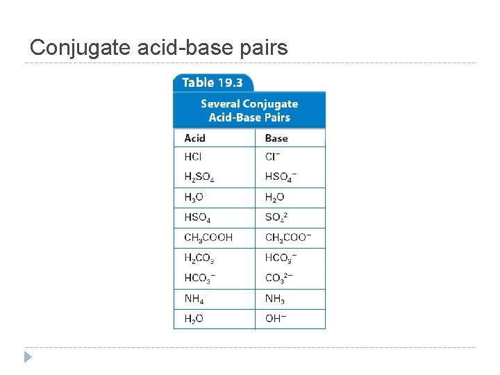 Conjugate acid-base pairs 
