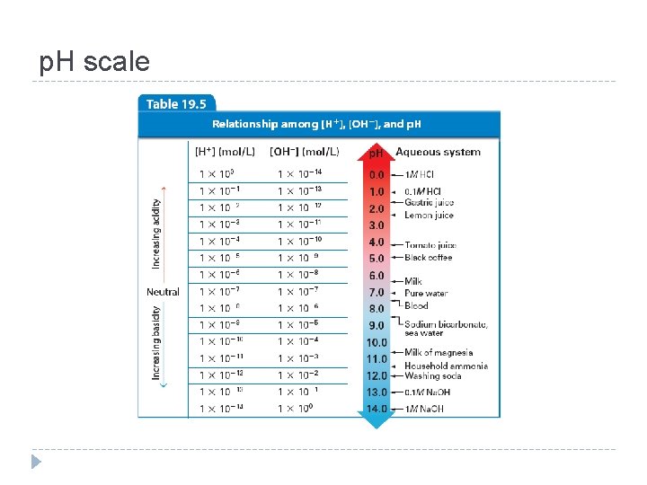 p. H scale 