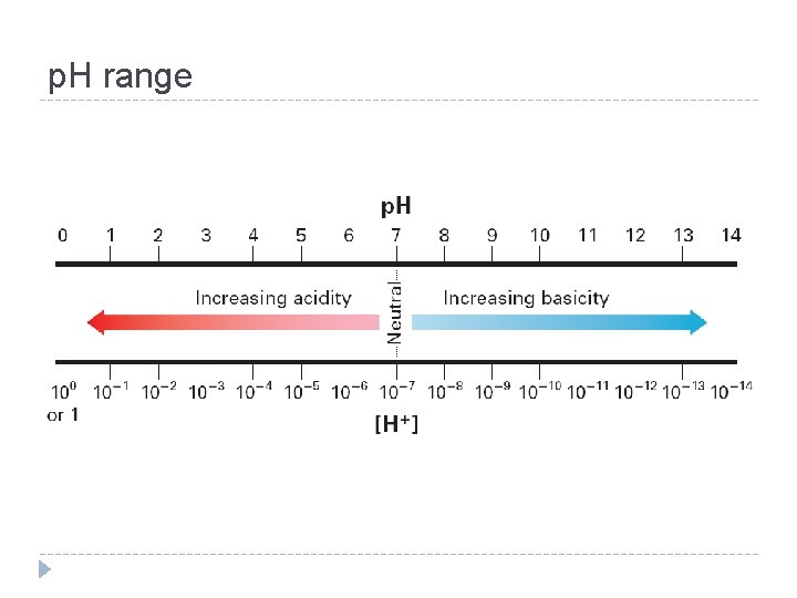p. H range 