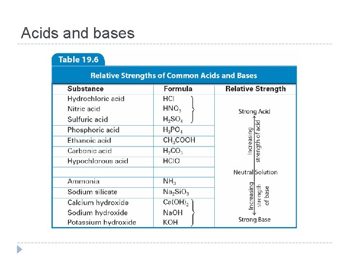 Acids and bases 