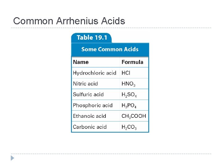Common Arrhenius Acids 