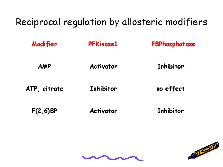 Reciprocal regulation by allosteric modifiers Modifier PFKinase 1 FBPhosphatase AMP Activator Inhibitor ATP, citrate