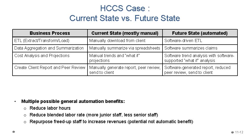 HCCS Case : Current State vs. Future State Business Process Current State (mostly manual) HCCS Case : Current State vs. Future State Business Process Current State (mostly manual)