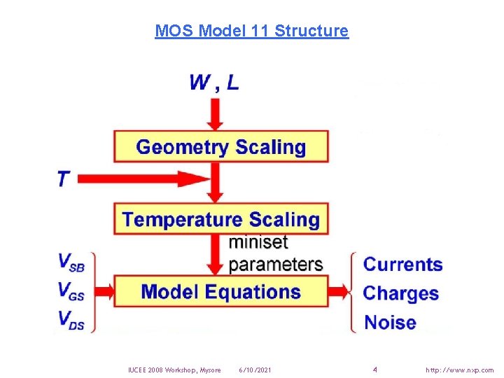 MOS Model 11 Structure IUCEE 2008 Workshop, Mysore 6/10/2021 4 http: //www. nxp. com