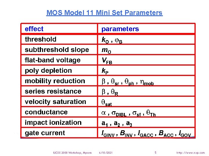 MOS Model 11 Mini Set Parameters IUCEE 2008 Workshop, Mysore 6/10/2021 5 http: //www.