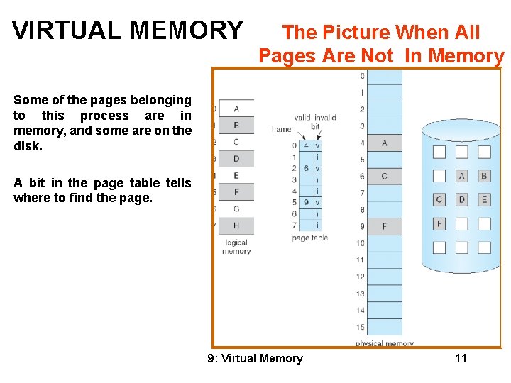 VIRTUAL MEMORY The Picture When All Pages Are Not In Memory Some of the