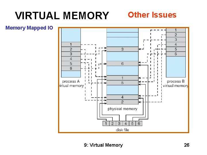 VIRTUAL MEMORY Other Issues Memory Mapped IO 9: Virtual Memory 26 