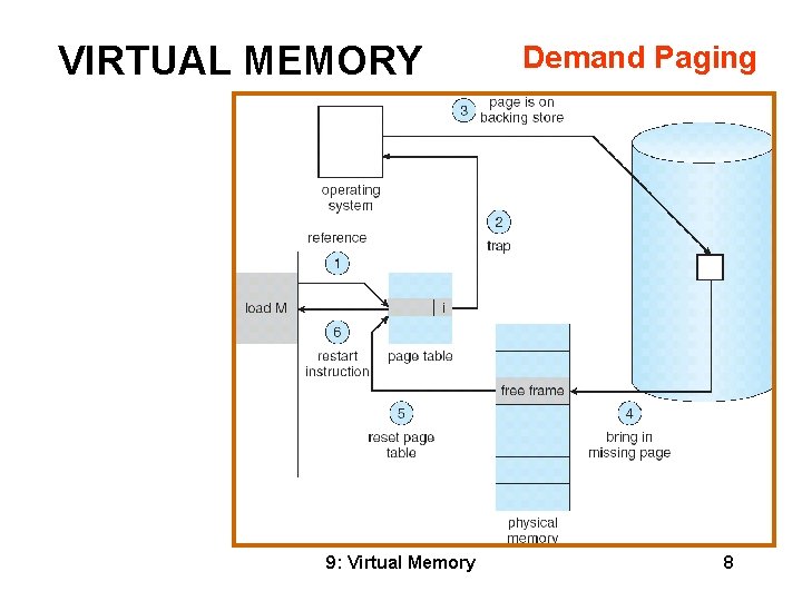 VIRTUAL MEMORY 9: Virtual Memory Demand Paging 8 