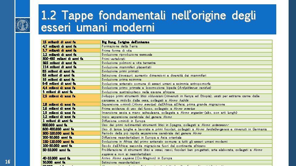 1. 2 Tappe fondamentali nell’origine degli esseri umani moderni 15 miliardi di anni fa