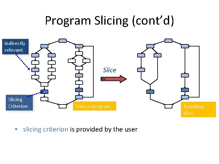 Program Slicing (cont’d) indirectly relevant Slice Slicing Criterion Source program • slicing criterion is Program Slicing (cont’d) indirectly relevant Slice Slicing Criterion Source program • slicing criterion is