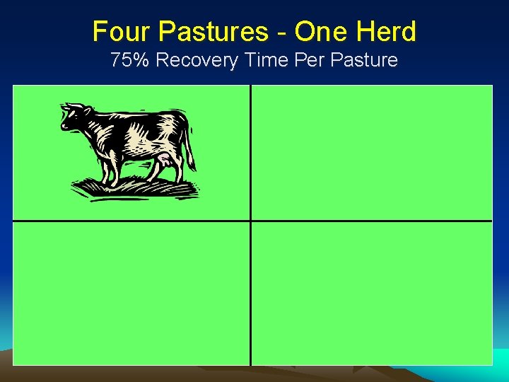 Four Pastures - One Herd 75% Recovery Time Per Pasture 
