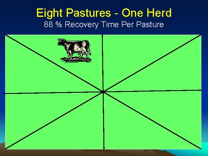 Eight Pastures - One Herd 88 % Recovery Time Per Pasture 