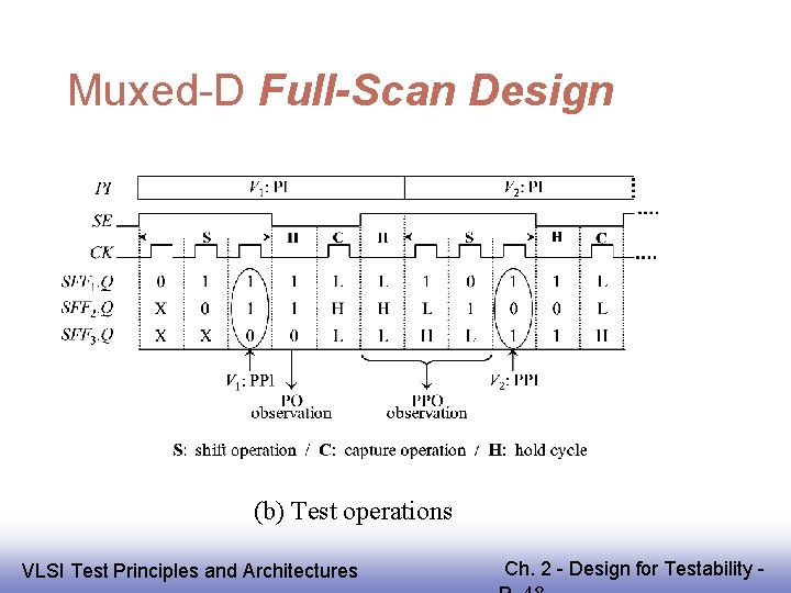 Muxed-D Full-Scan Design (b) Test operations EE 141 VLSI Test Principles and Architectures Ch.