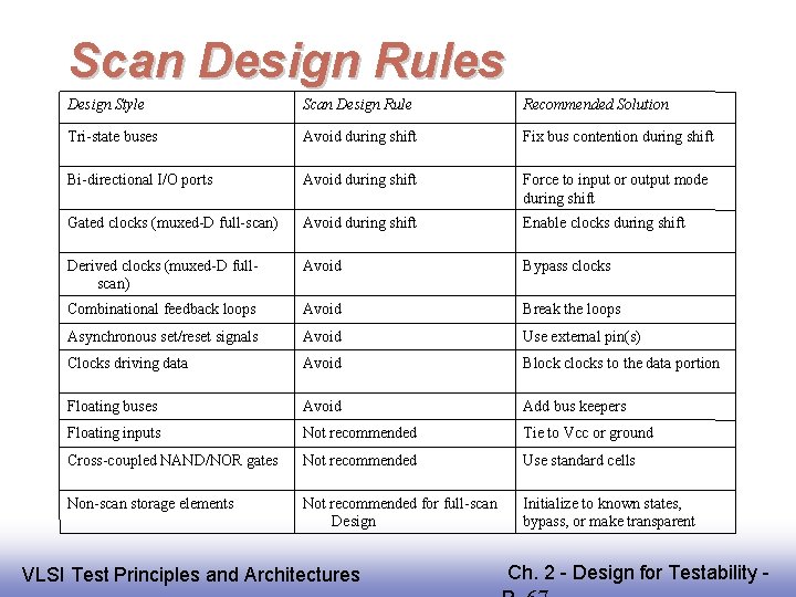 Scan Design Rules Design Style Scan Design Rule Recommended Solution Tri-state buses Avoid during