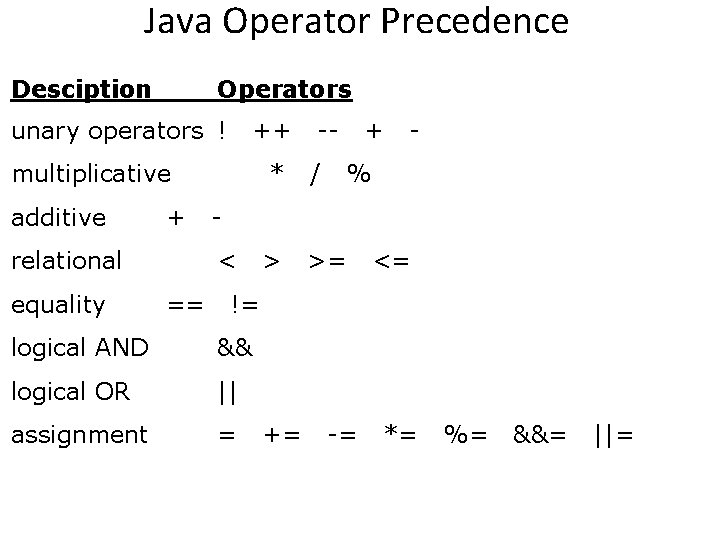 Java Operator Precedence Desciption Operators unary operators ! ++ multiplicative additive + relational equality Java Operator Precedence Desciption Operators unary operators ! ++ multiplicative additive + relational equality