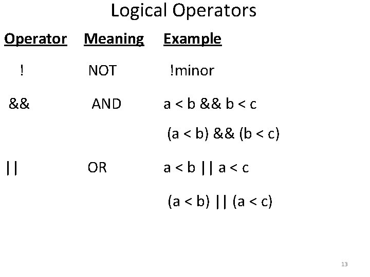 Logical Operators Operator Meaning ! NOT && AND Example !minor a < b && Logical Operators Operator Meaning ! NOT && AND Example !minor a < b &&