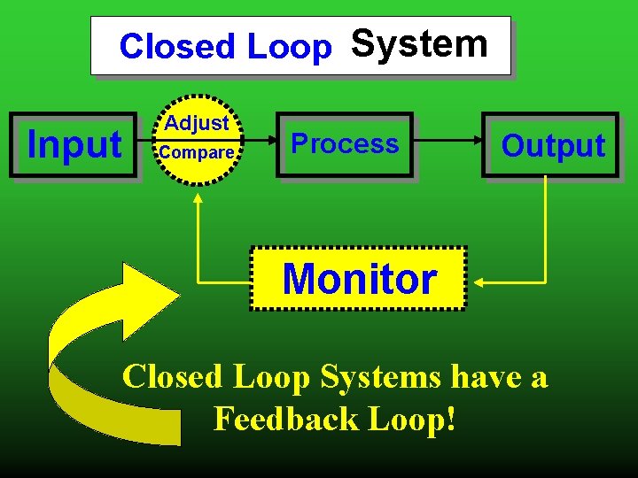 _____ Closed_____ Loop System Input Adjust Compare Process Output Monitor Closed Loop Systems have _____ Closed_____ Loop System Input Adjust Compare Process Output Monitor Closed Loop Systems have