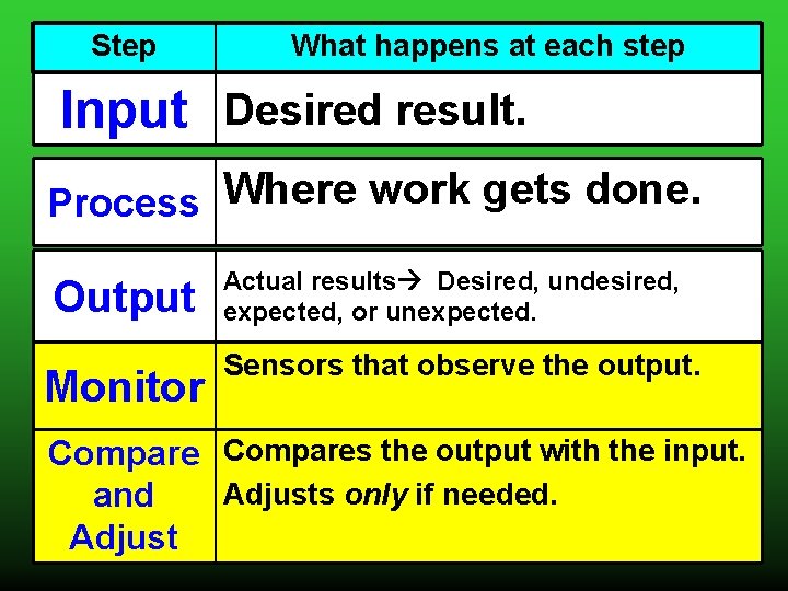Step What happens at each step Input Desired result. Process Where work gets done. Step What happens at each step Input Desired result. Process Where work gets done.