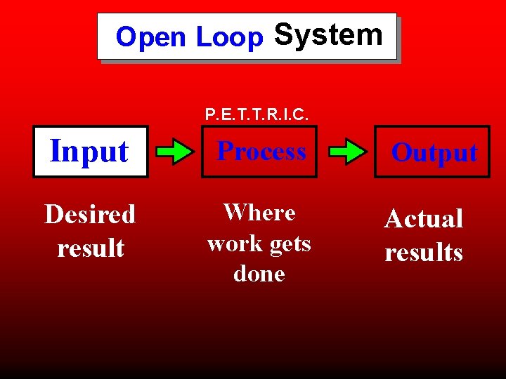 ____ System Open Loop P. E. T. T. R. I. C. Input Process Desired ____ System Open Loop P. E. T. T. R. I. C. Input Process Desired