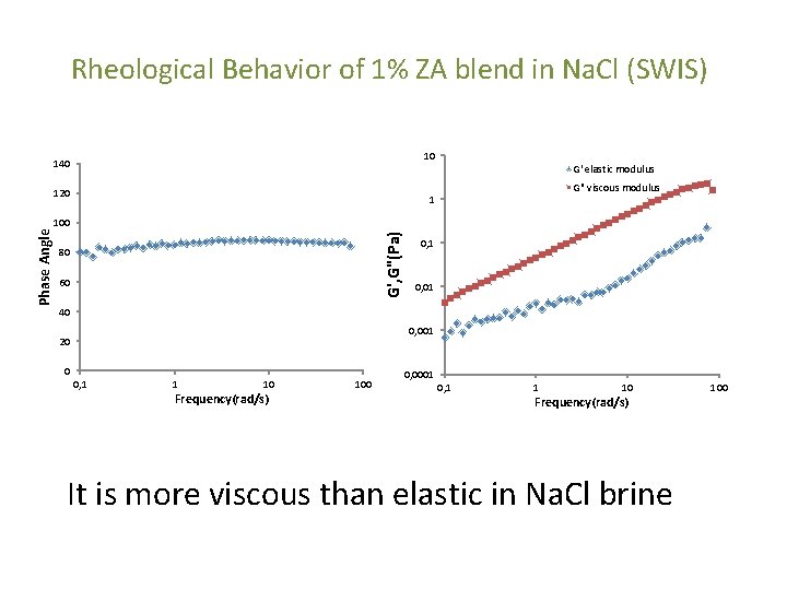 G', G"(Pa) Rheological Behavior of 1% ZA blend in Na. Cl (SWIS) Frequency(rad/s) 