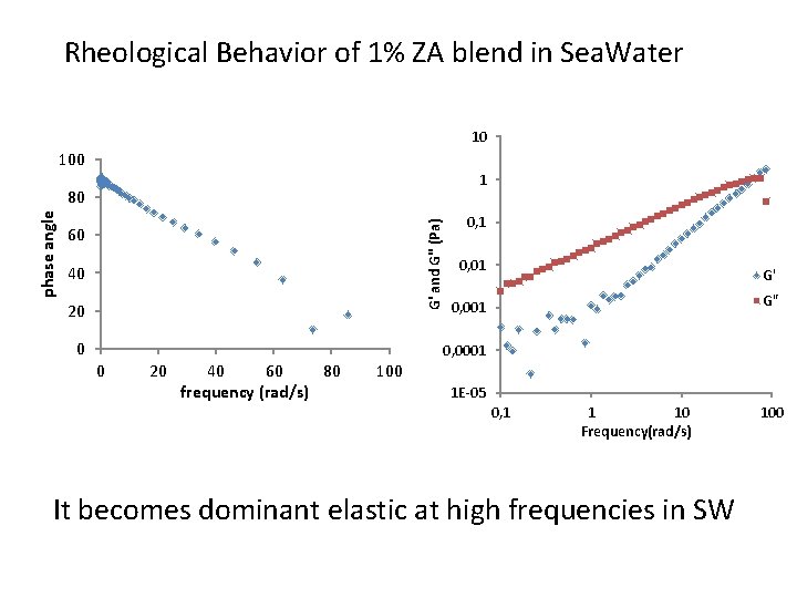 G' and G'' (Pa) Rheological Behavior of 1% ZA blend in Sea. Water Frequency(rad/s)