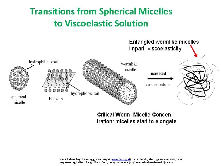 Transitions from Spherical Micelles to Viscoelastic Solution Entangled wormlike micelles impart viscoelasticity Critical Worm