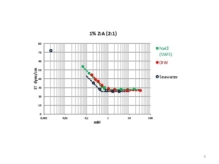 1% Z: A (2: 1) ST dyne/cm 80 70 Na. Cl (SWIS) 60 DIW