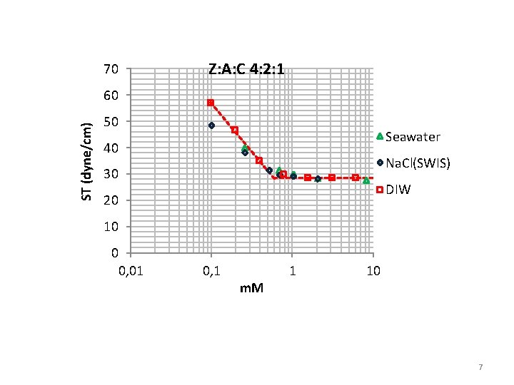 Z: A: C 4: 2: 1 70 ST (dyne/cm) 60 50 Seawater 40 Na.