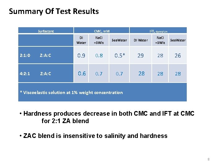 Summary Of Test Results Surfactant CMC, m. M IFT, dynes/cm DI Water Na. Cl