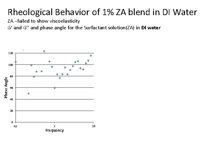 Rheological Behavior of 1% ZA blend in DI Water ZA –failed to show viscoelasticity