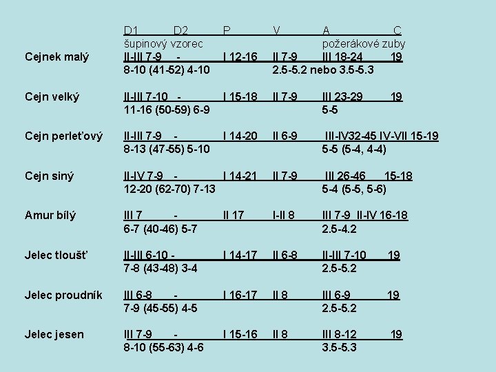 D 1 D 2 šupinový vzorec II-III 7 -9 8 -10 (41 -52) 4