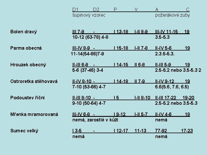 D 1 D 2 šupinový vzorec P V A C požerákové zuby III 7