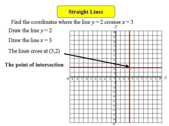 Straight Lines Find the coordinates where the line y = 2 crosses x =