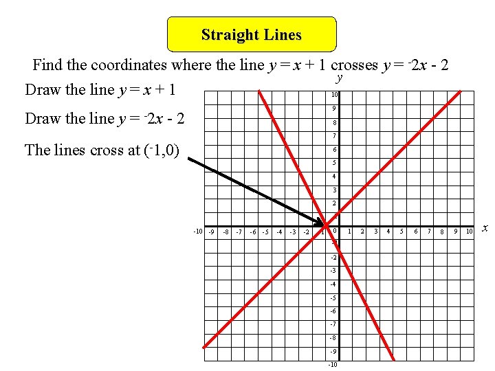 Straight Lines Find the coordinates where the line y = x + 1 crosses