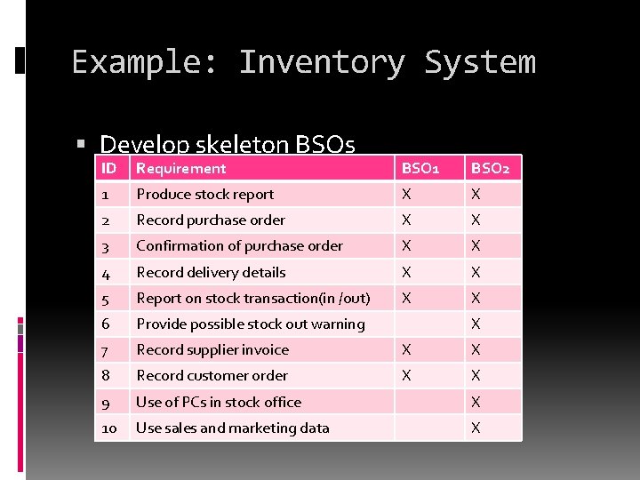 Example: Inventory System Develop skeleton BSOs ID Requirement BSO 1 BSO 2 1 Produce