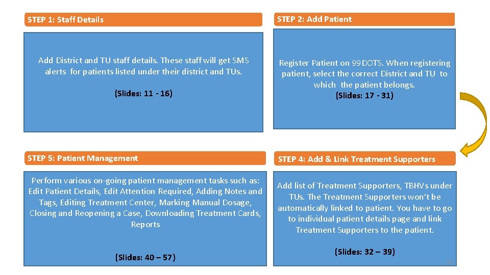STEP 2: Add Patient STEP 1: Staff Details Add District and TU staff details.