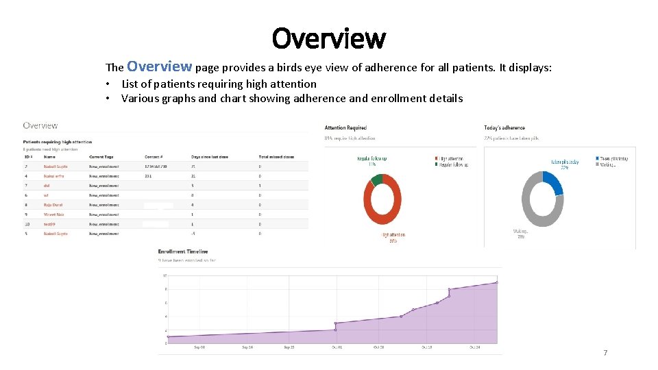 Overview The Overview page provides a birds eye view of adherence for all patients.