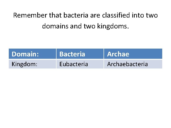 Remember that bacteria are classified into two domains and two kingdoms. Domain: Bacteria Archae