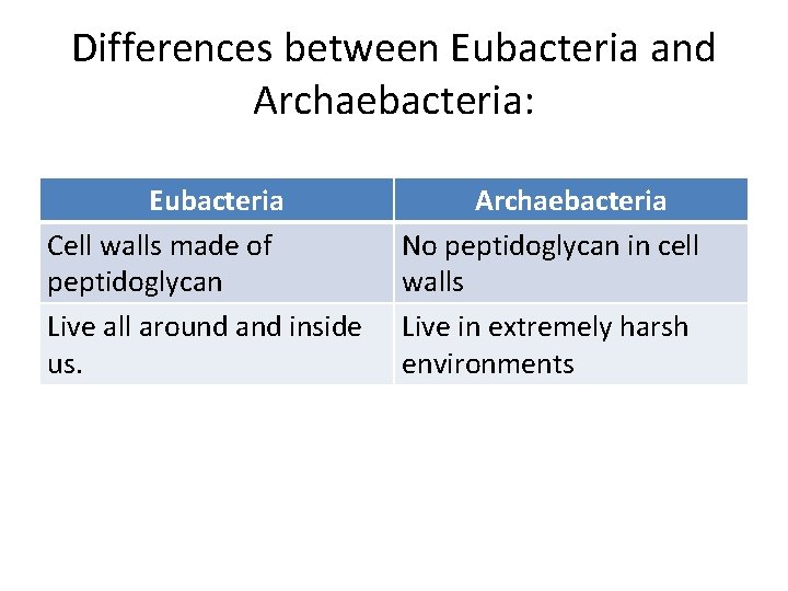 Differences between Eubacteria and Archaebacteria: Eubacteria Cell walls made of peptidoglycan Live all around