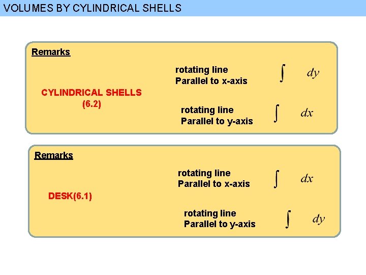 VOLUMES BY CYLINDRICAL SHELLS Remarks rotating line Parallel to x-axis CYLINDRICAL SHELLS (6. 2)