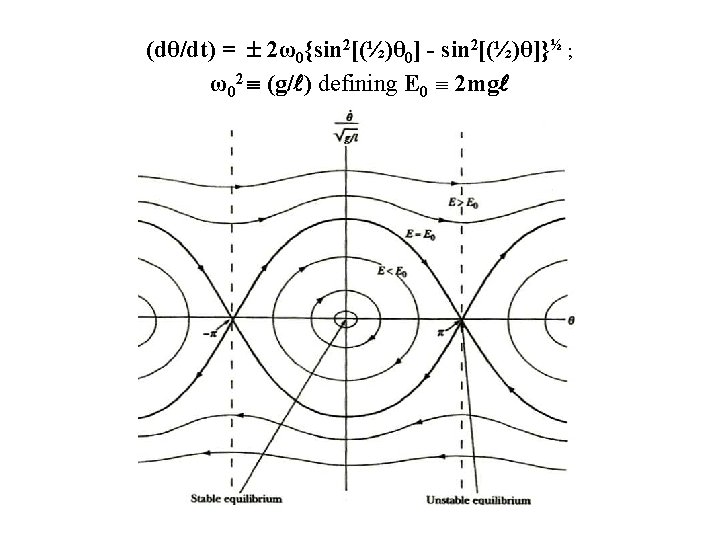 (dθ/dt) = 2ω0{sin 2[(½)θ 0] - sin 2[(½)θ]}½ ; ω02 (g/ ) defining E