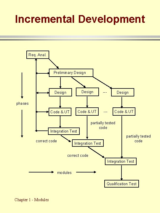 Incremental Development Req. Anal. Preliminary Design --- Code & UT --- Design phases Integration