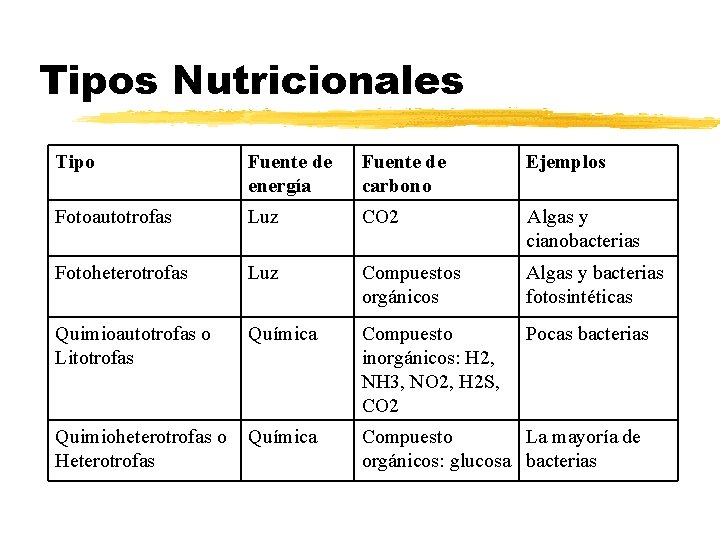 Tipos Nutricionales Tipo Fuente de energía Fuente de carbono Ejemplos Fotoautotrofas Luz CO 2