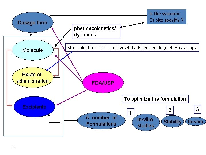 Is the systemic Or site specific ? Dosage form pharmacokinetics/ dynamics Molecule Route of