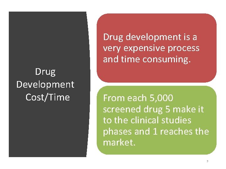 Drug Development Cost/Time Drug development is a very expensive process and time consuming. From