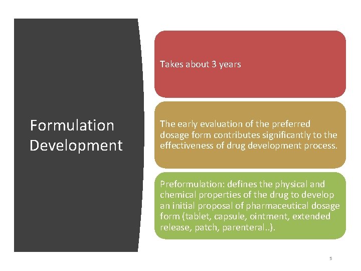 Takes about 3 years Formulation Development The early evaluation of the preferred dosage form