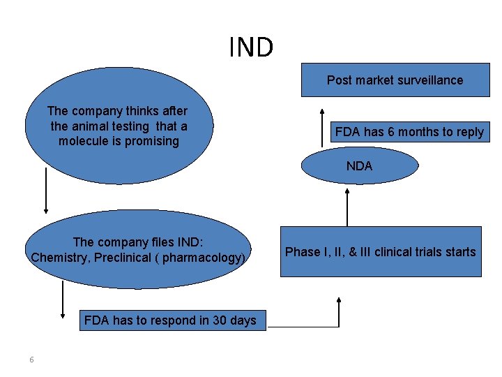IND Post market surveillance The company thinks after the animal testing that a molecule