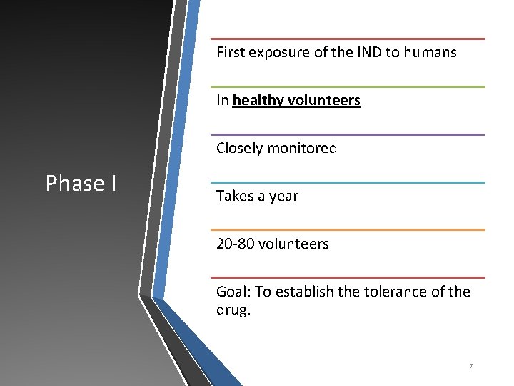 First exposure of the IND to humans In healthy volunteers Closely monitored Phase I