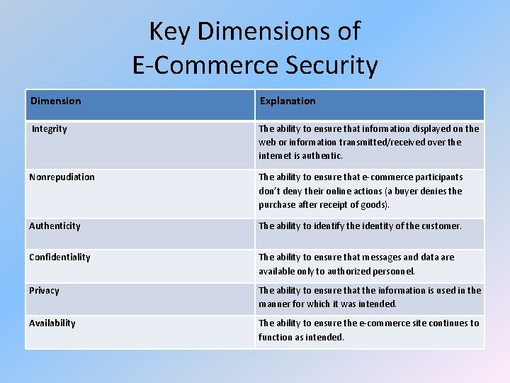 Key Dimensions of E-Commerce Security Dimension Explanation Integrity The ability to ensure that information