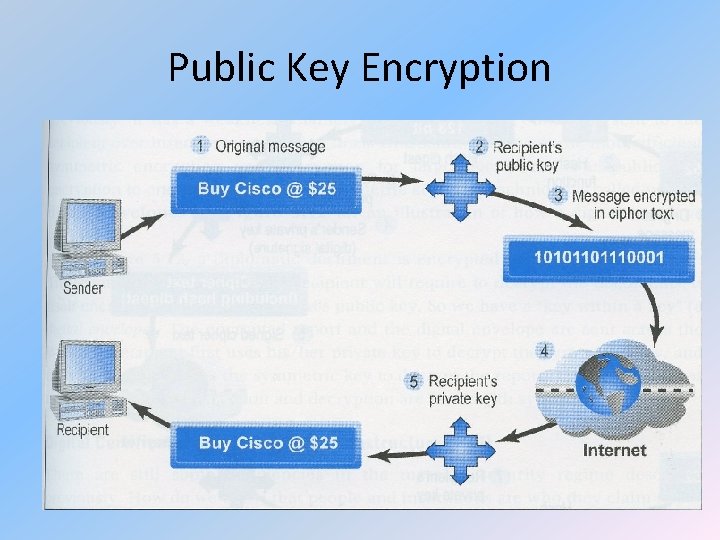Public Key Encryption 